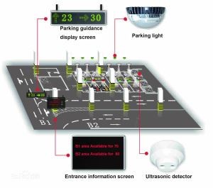 System Rheoli Canllawiau Parcio Ceir Ultrasonic ar gyfer Lot Parcio