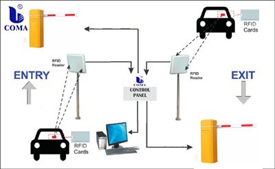 System Maes Parcio RFID
